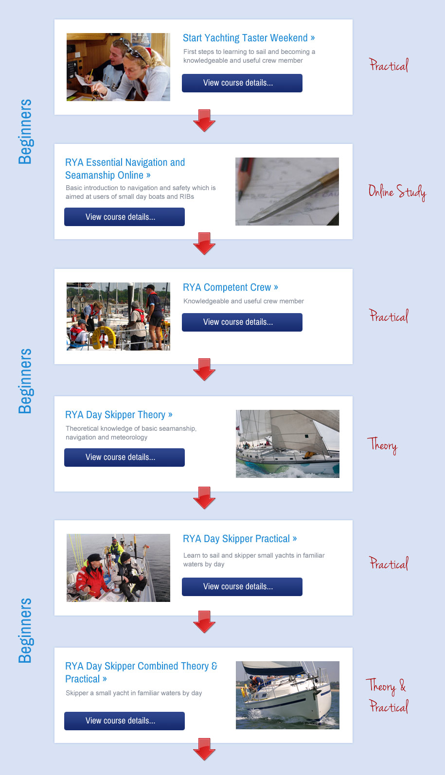 Sailing Training Ladder